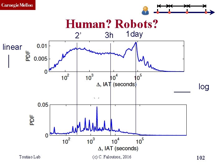 CMU SCS Human? Robots? 2’ 3 h 1 day linear log Toutiao Lab (c)