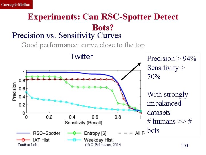 CMU SCS Experiments: Can RSC-Spotter Detect Bots? Precision vs. Sensitivity Curves Good performance: curve