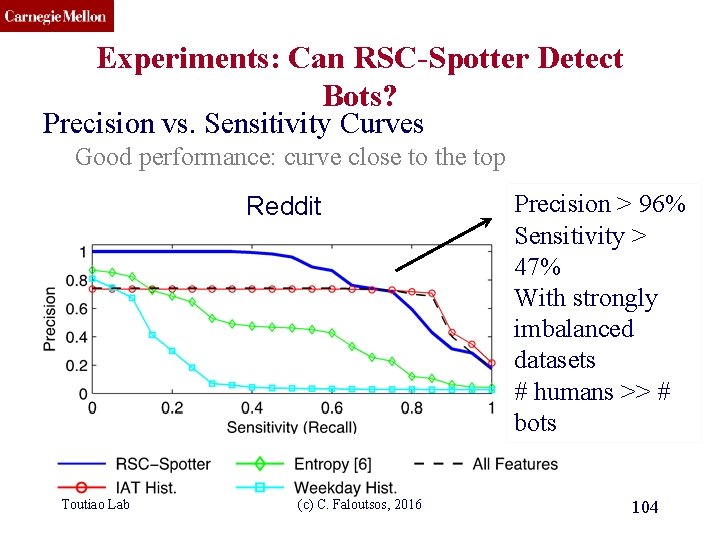 CMU SCS Experiments: Can RSC-Spotter Detect Bots? Precision vs. Sensitivity Curves Good performance: curve