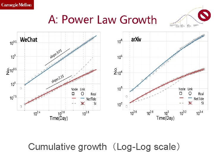 A: Power Law Growth Cumulative growth（Log-Log scale） 