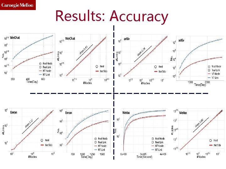 Results: Accuracy 