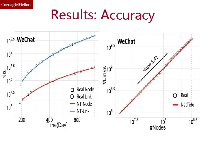 Results: Accuracy 