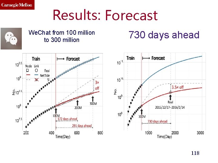 Results: Forecast We. Chat from 100 million to 300 million 730 days ahead 118