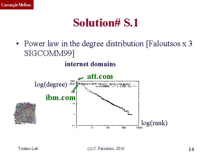 CMU SCS Solution# S. 1 • Power law in the degree distribution [Faloutsos x