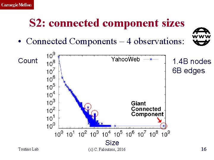 CMU SCS S 2: connected component sizes • Connected Components – 4 observations: Count
