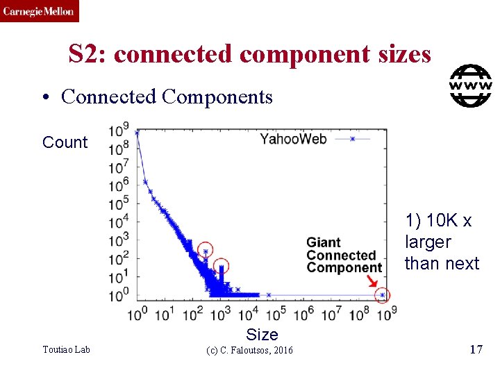 CMU SCS S 2: connected component sizes • Connected Components Count 1) 10 K