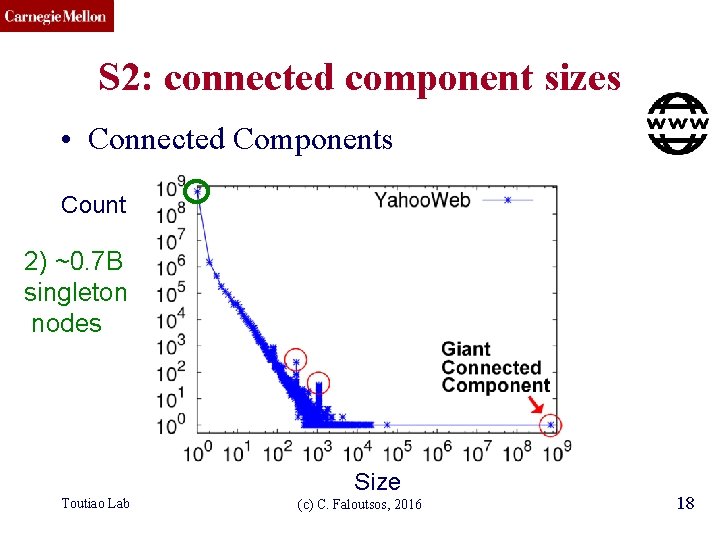 CMU SCS S 2: connected component sizes • Connected Components Count 2) ~0. 7