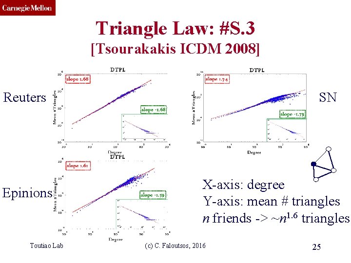 CMU SCS Triangle Law: #S. 3 [Tsourakakis ICDM 2008] Reuters Epinions Toutiao Lab SN