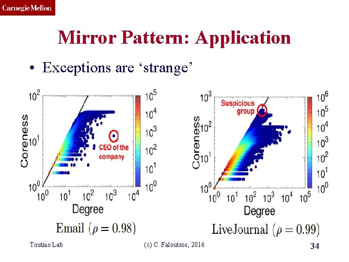 CMU SCS Mirror Pattern: Application • Exceptions are ‘strange’ Toutiao Lab (c) C. Faloutsos,