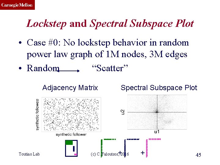 CMU SCS Lockstep and Spectral Subspace Plot • Case #0: No lockstep behavior in