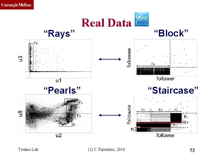 CMU SCS “Rays” Real Data “Pearls” Toutiao Lab “Block” “Staircase” (c) C. Faloutsos, 2016