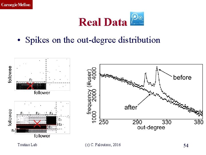 CMU SCS Real Data • Spikes on the out-degree distribution Toutiao Lab (c) C.