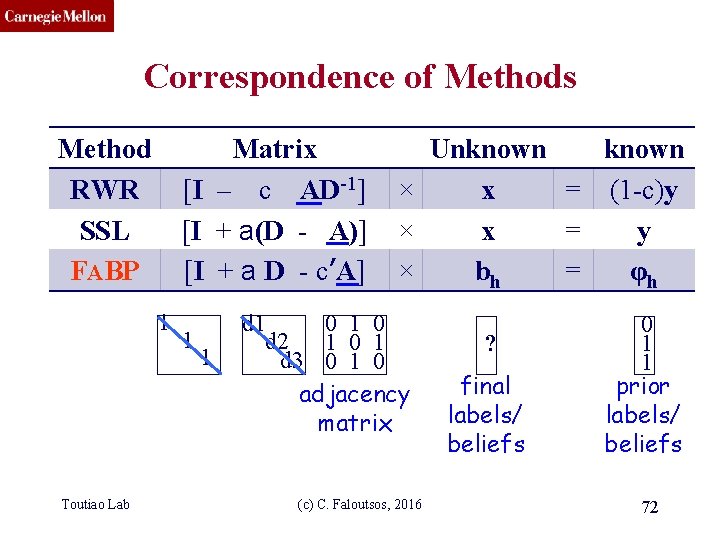 CMU SCS Correspondence of Methods Method RWR SSL FABP Matrix [I – c AD-1]