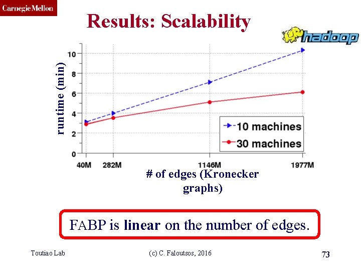 CMU SCS runtime (min) Results: Scalability # of edges (Kronecker graphs) FABP is linear