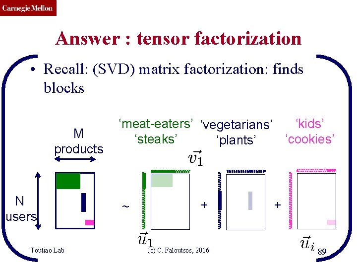 CMU SCS Answer : tensor factorization • Recall: (SVD) matrix factorization: finds blocks M
