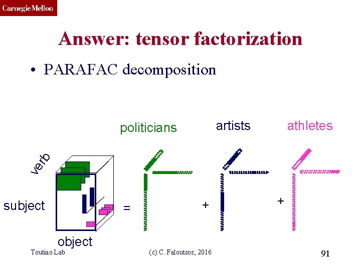 CMU SCS Answer: tensor factorization • PARAFAC decomposition artists athletes ve rb politicians subject