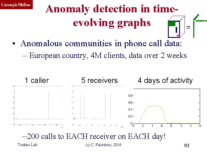 CMU SCS Anomaly detection in timeevolving graphs = • Anomalous communities in phone call