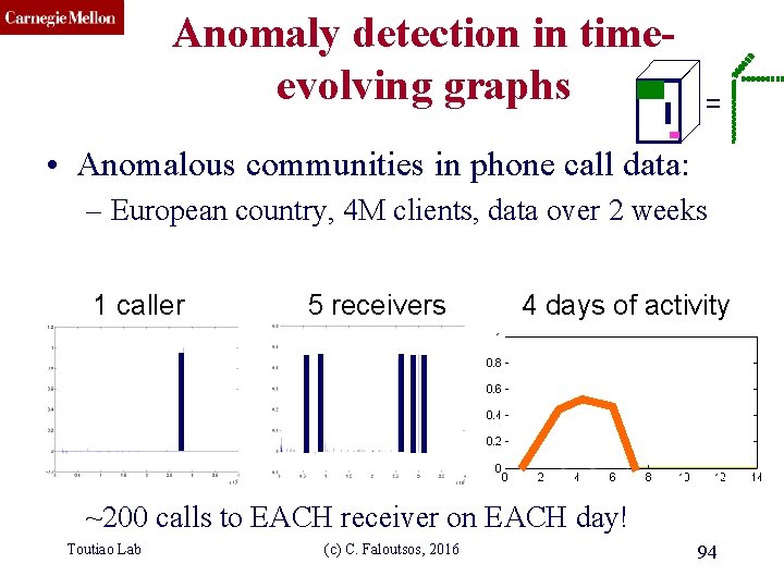 CMU SCS Anomaly detection in timeevolving graphs = • Anomalous communities in phone call