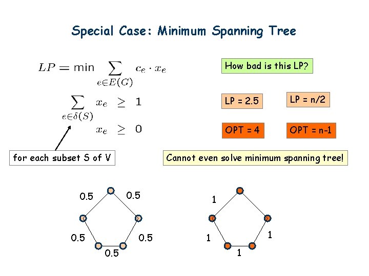 Special Case: Minimum Spanning Tree How bad is this LP? for each subset S