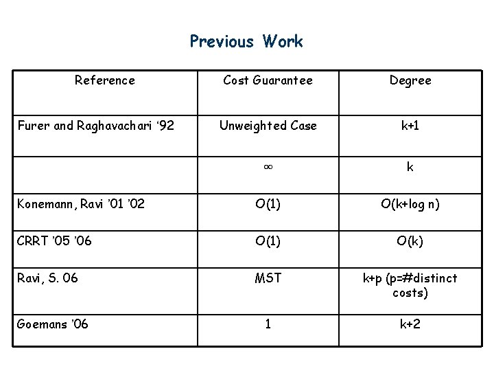 Previous Work Reference Cost Guarantee Degree Unweighted Case k+1 ∞ k Konemann, Ravi ’