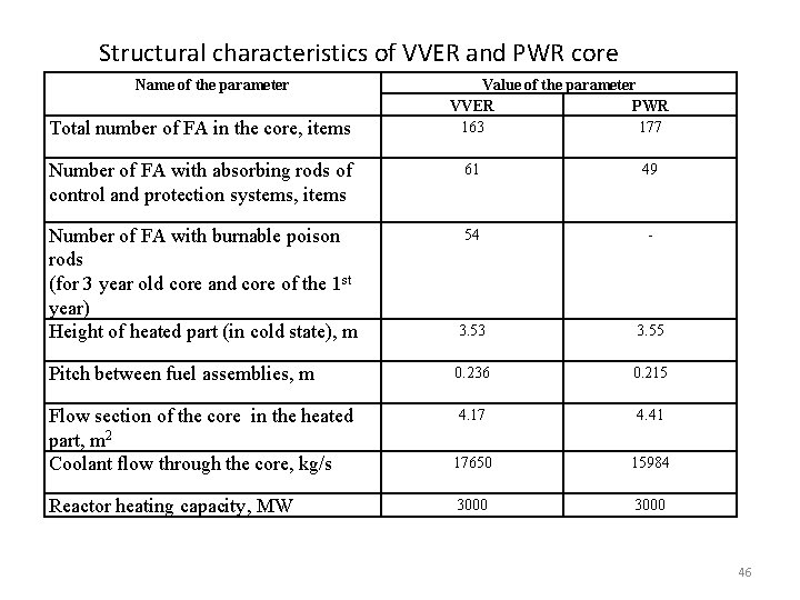 Structural characteristics of VVER and PWR core Name of the parameter Total number of