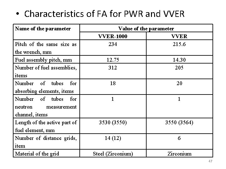  • Characteristics of FA for PWR and VVER Name of the parameter Pitch