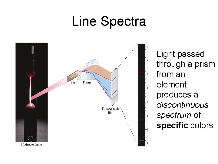 Line Spectra Light passed through a prism from an element produces a discontinuous spectrum Line Spectra Light passed through a prism from an element produces a discontinuous spectrum