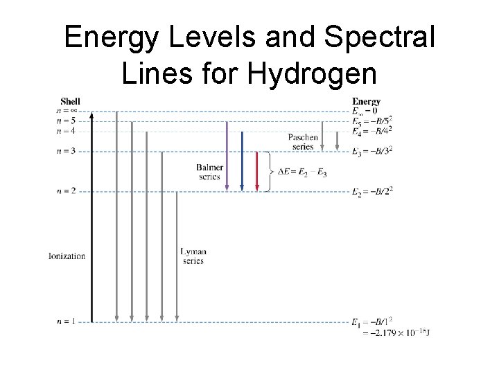 Energy Levels and Spectral Lines for Hydrogen Energy Levels and Spectral Lines for Hydrogen