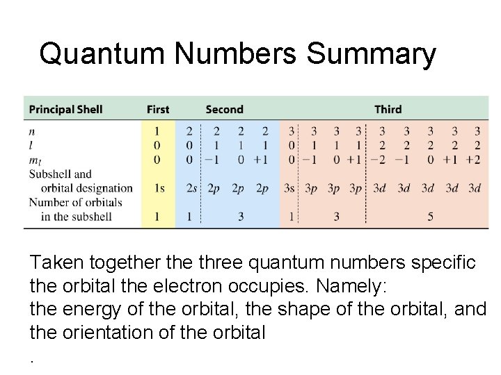 Quantum Numbers Summary Taken together the three quantum numbers specific the orbital the electron Quantum Numbers Summary Taken together the three quantum numbers specific the orbital the electron