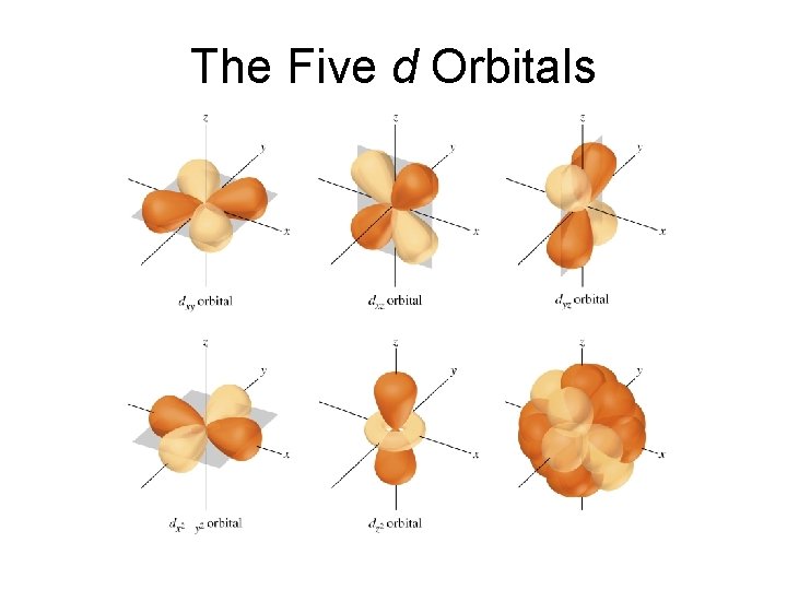 The Five d Orbitals The Five d Orbitals