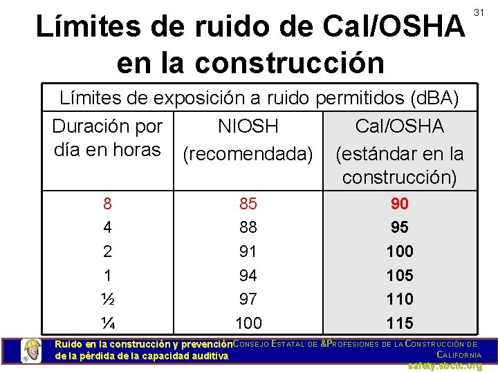 Límites de ruido de Cal/OSHA en la construcción 31 Límites de exposición a ruido