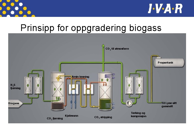 Prinsipp for oppgradering biogass CO 2 til atmosfære Propantank Amin løsning H 2 S