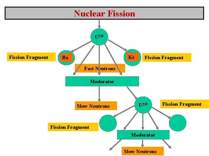 Nuclear Fission U 235 Fission Fragment Kr Ba Fission Fragment Fast Neutrons Moderator Slow