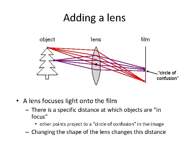 Adding a lens “circle of confusion” • A lens focuses light onto the film