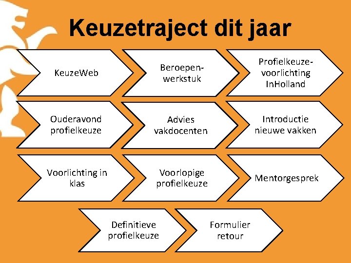 Keuzetraject dit jaar Keuze. Web Beroepenwerkstuk Profielkeuzevoorlichting In. Holland Ouderavond profielkeuze Advies vakdocenten Introductie