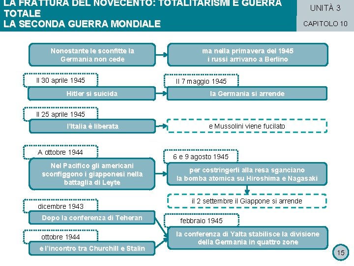 LA FRATTURA DEL NOVECENTO: TOTALITARISMI E GUERRA TOTALE LA SECONDA GUERRA MONDIALE Nonostante le