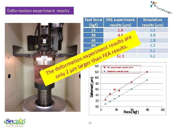 “I A M Deformation experiment results Test force HSL experiment (kgf) results (µm) 15