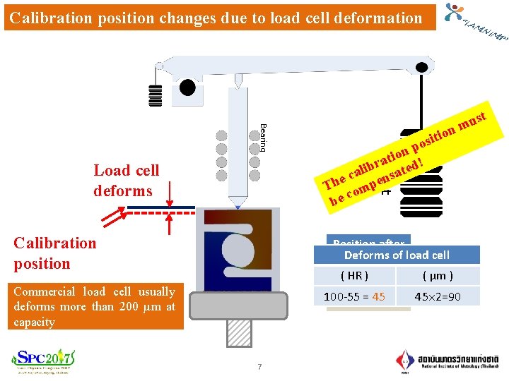 Calibration position changes due to load cell deformation Calibration position Position after Reference Deforms.
