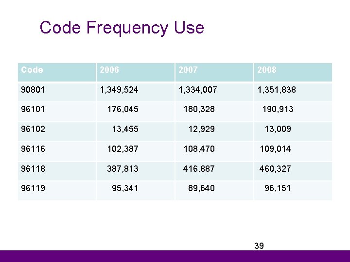 Code Frequency Use Code 2006 2007 2008 90801 1, 349, 524 1, 334, 007