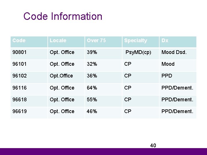 Code Information Code Locale Over 75 Specialty Dx 90801 Opt. Office 39% Psy. MD(cp)