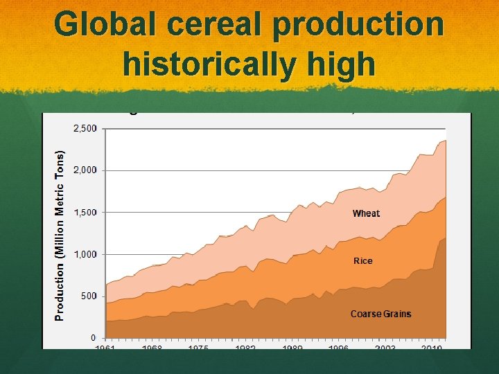 Global cereal production historically high 