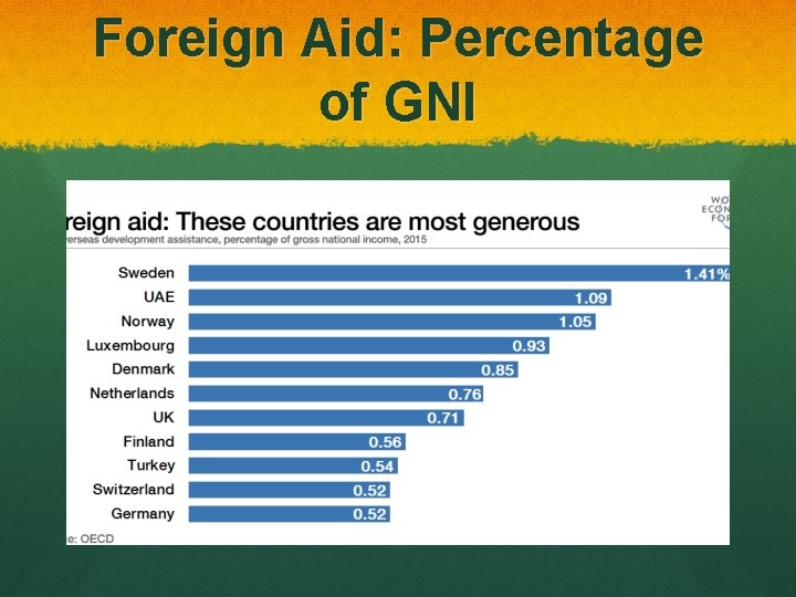 Foreign Aid: Percentage of GNI 
