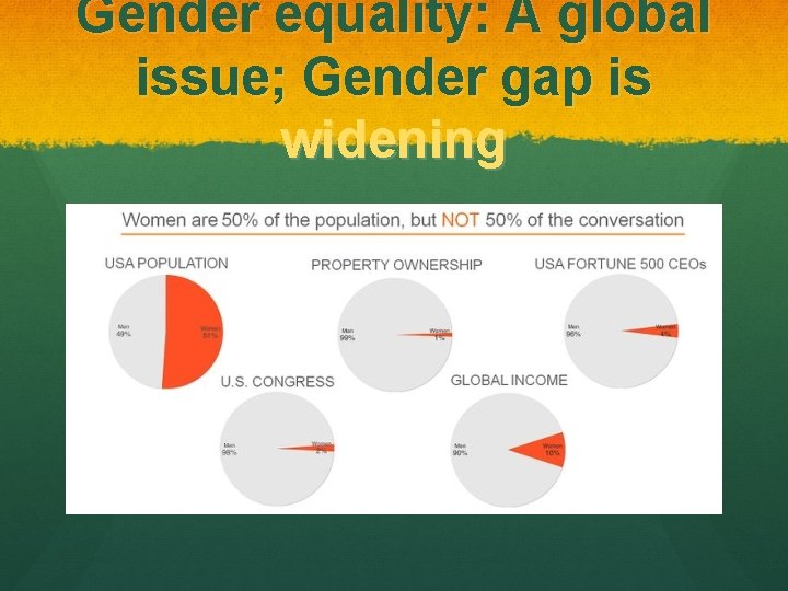 Gender equality: A global issue; Gender gap is widening 