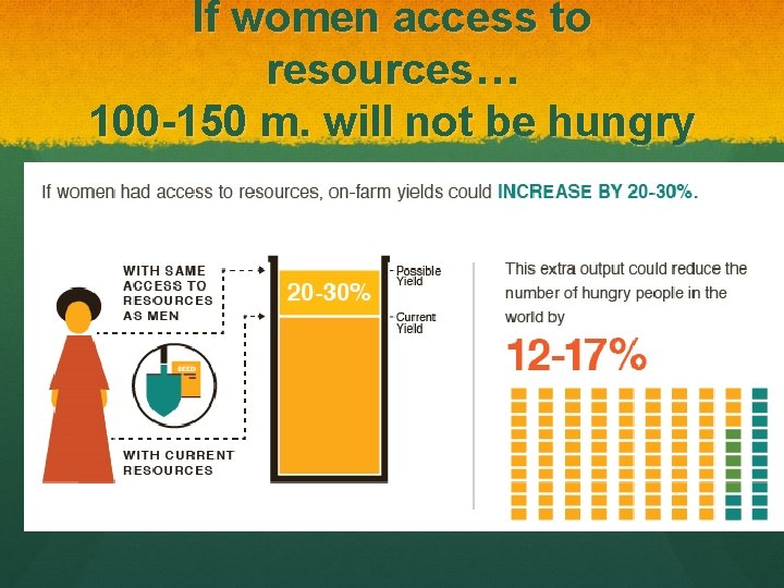 If women access to resources… 100 -150 m. will not be hungry 