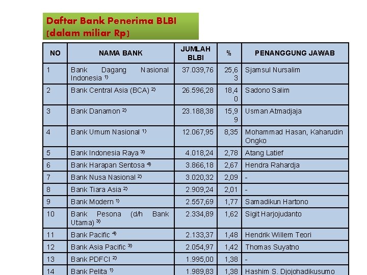 Daftar Bank Penerima BLBI (dalam miliar Rp) NO JUMLAH BLBI NAMA BANK 1 Bank