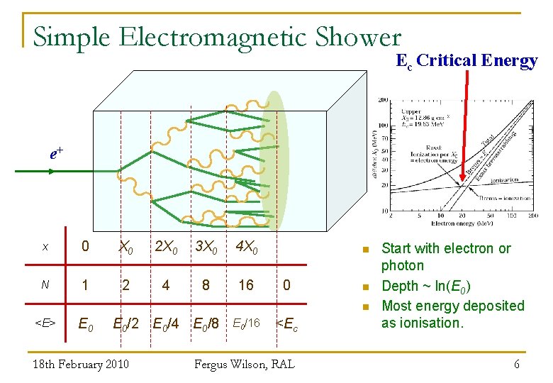 Simple Electromagnetic Shower Ec Critical Energy e+ x 0 X 0 2 X 0