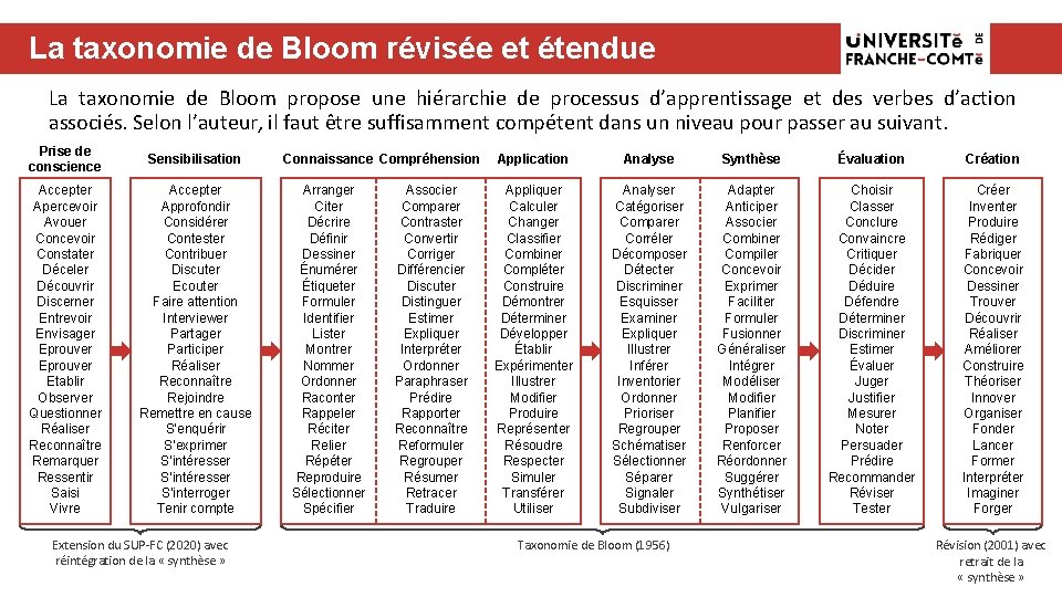 La taxonomie de Bloom révisée et étendue La taxonomie de Bloom propose une hiérarchie