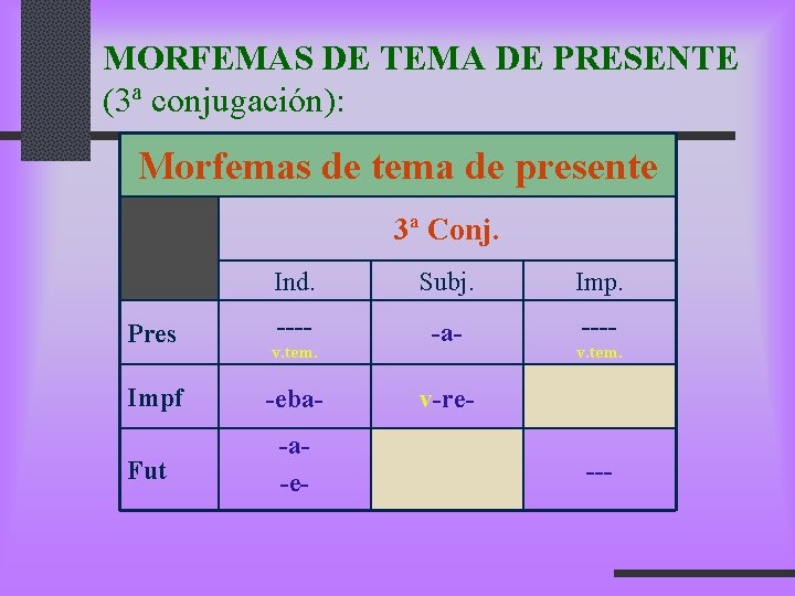 MORFEMAS DE TEMA DE PRESENTE (3ª conjugación): Morfemas de tema de presente 3ª Conj.