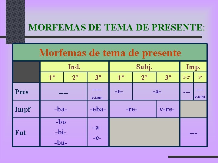 MORFEMAS DE TEMA DE PRESENTE: Morfemas de tema de presente Ind. 2ª 1ª 3ª