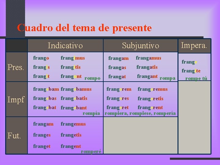 Cuadro del tema de presente Indicativo Pres. Impf Subjuntivo frangimus frangamus frangitis frangatis frangit